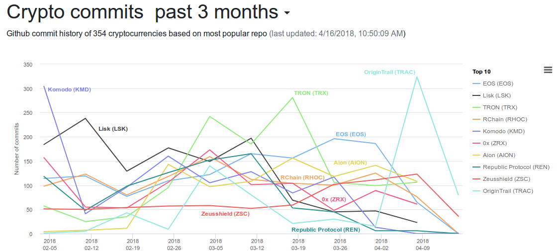 cryptomiso.com-ranking-cryptocurrencies-based-on-github-commits-of-past-3-months-luke-nandibear-eos-dan-larimer