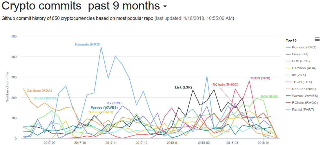 cryptomiso.com-ranking-cryptocurrencies-based-on-github-commits-of-past-9-months-luke-nandibear